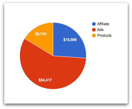 Revenue by category